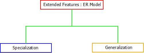 This image describes the categorization of Extended Features of er model into Specialization & Generalization.